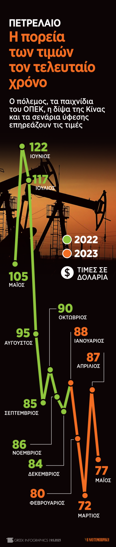 Πετρέλαιο: Τι θα έρθει μετά τη «βουτιά» στα 72 δολάρια;