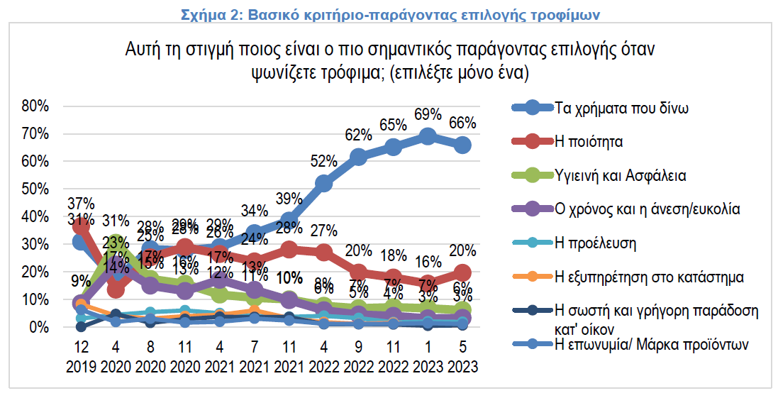 Έρευνα ΙΕΛΚΑ: Οι Έλληνες άλλαξαν καταναλωτικές συνήθειες για να περικόψουν δαπάνες – Ένας στους δύο θα κάνει διακοπές