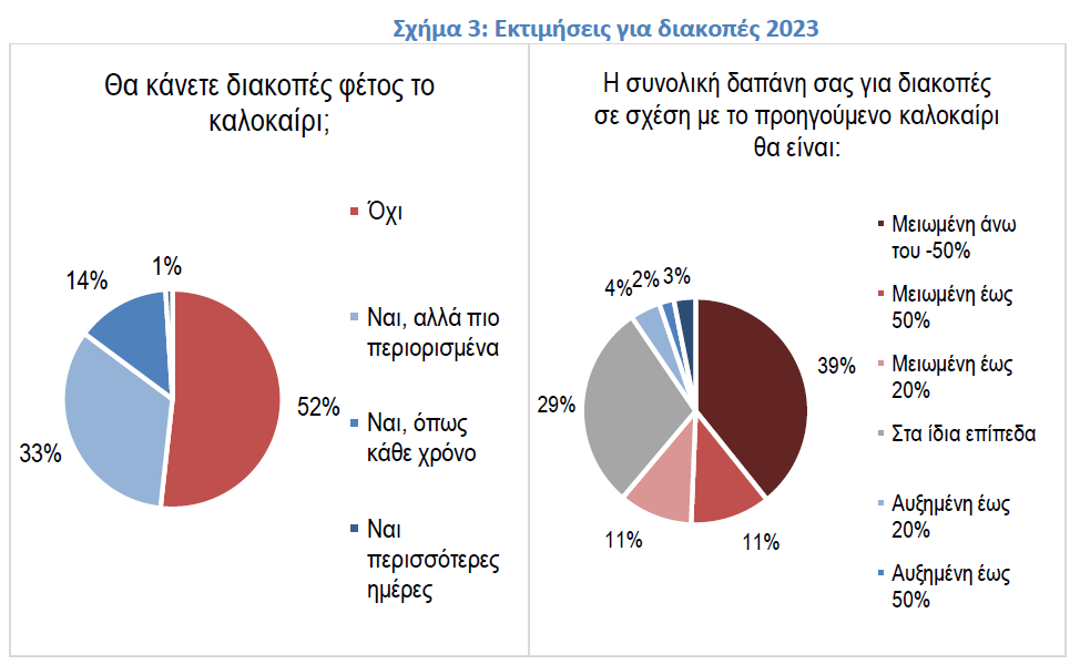 Έρευνα ΙΕΛΚΑ: Οι Έλληνες άλλαξαν καταναλωτικές συνήθειες για να περικόψουν δαπάνες – Ένας στους δύο θα κάνει διακοπές