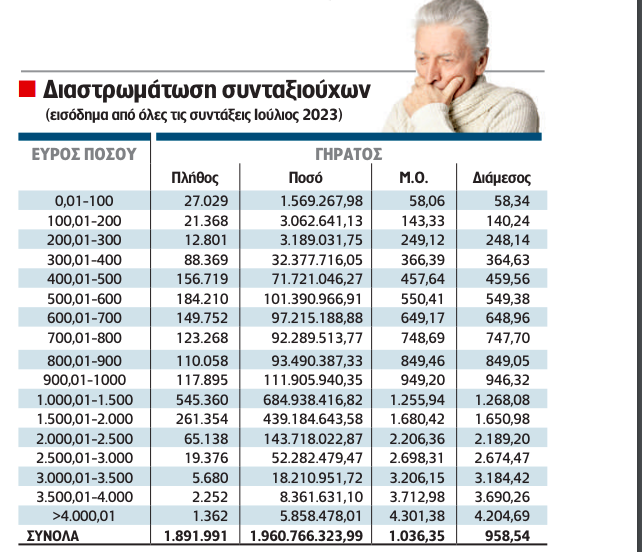 Ιδιωτικός τομέας: Μόλις 686 ευρώ οι νέες συντάξεις