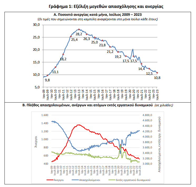 Ανεργία: Υποχώρησε στο 10,8% τον Ιούλιο