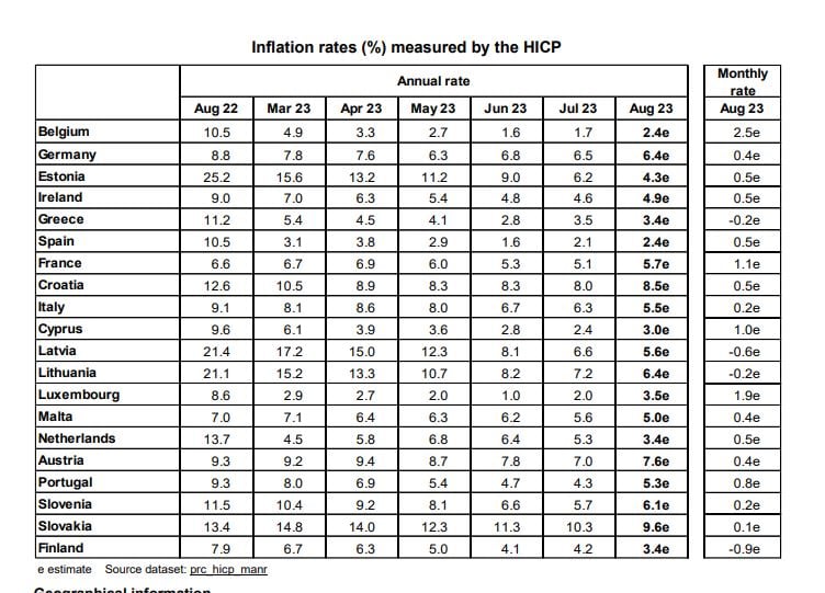 Eurostat: Στο 3,4% ο πληθωρισμός στην Ελλάδα – Στο 5,3% στην Ευρωζώνη