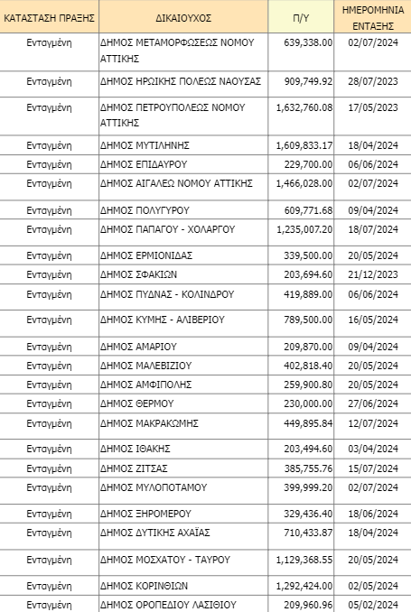 Αναλυτικός πίνακας με τους Δήμους που εντάχθηκαν στο Πρόγραμμα «Ψηφιακός Μετασχηματισμός των ΟΤΑ» 52%CE%B4%CE%B7%CE%BC%CE%BF%CE%B9