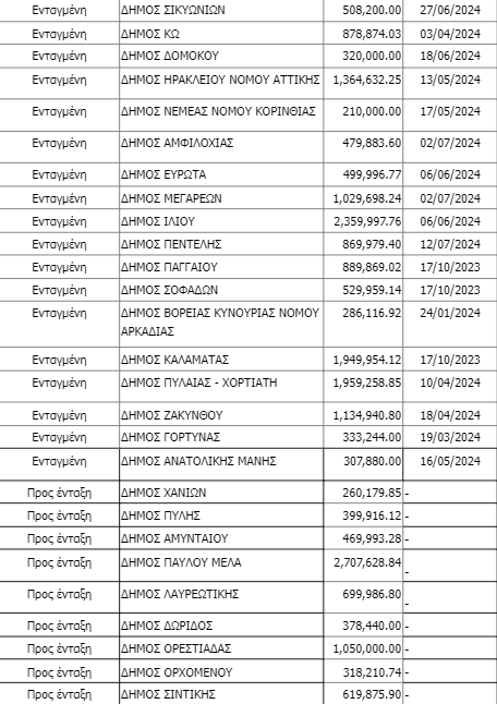 Αναλυτικός πίνακας με τους Δήμους που εντάχθηκαν στο Πρόγραμμα «Ψηφιακός Μετασχηματισμός των ΟΤΑ» 52%CE%B4%CE%B7%CE%BC%CE%BF%CE%B92