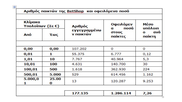 Betshop: Οριστικό λουκέτο από την ΕΕΕΠ